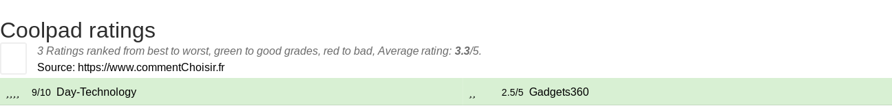 Ratings Coolpad