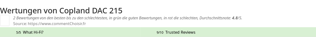 Ratings Copland DAC 215