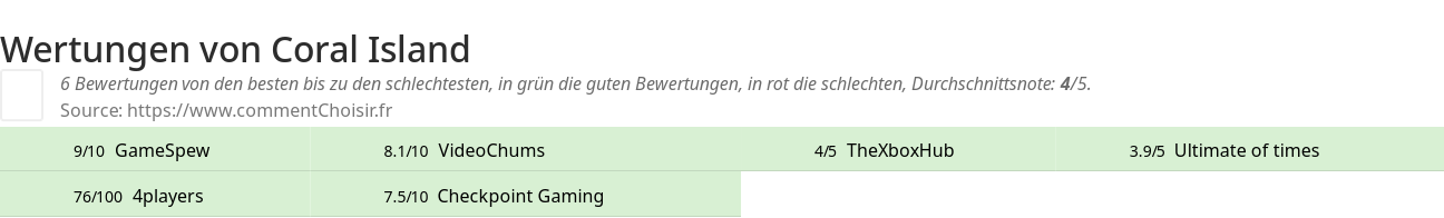 Ratings Coral Island