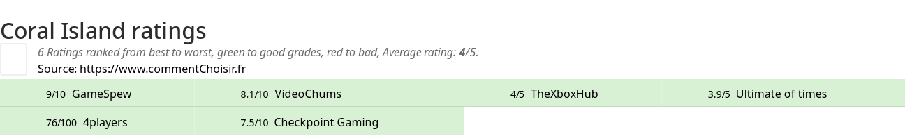 Ratings Coral Island