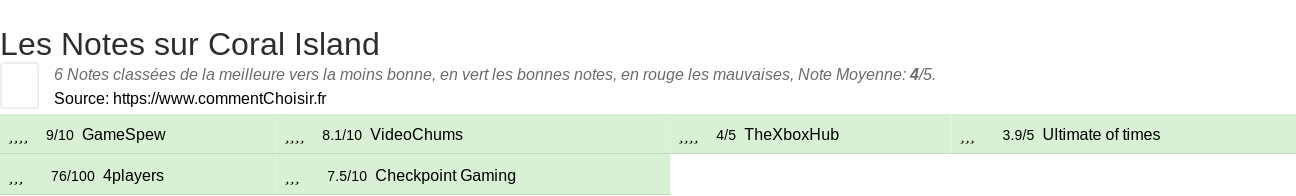 Ratings Coral Island