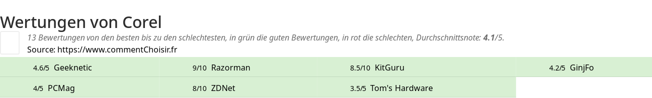 Ratings Corel