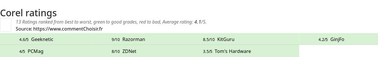 Ratings Corel