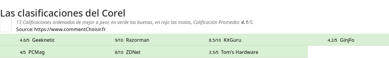 Ratings Corel