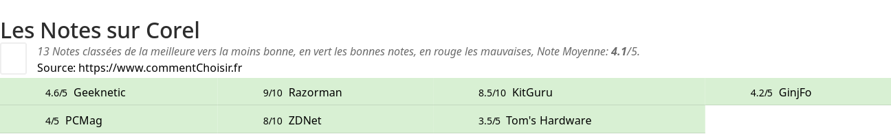 Ratings Corel