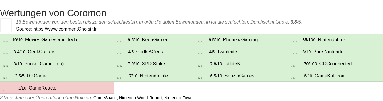 Ratings Coromon