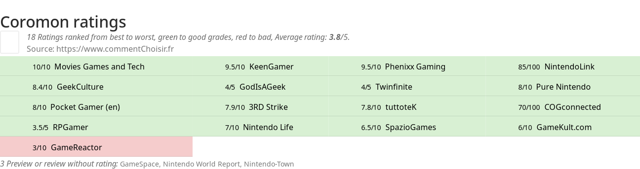 Ratings Coromon