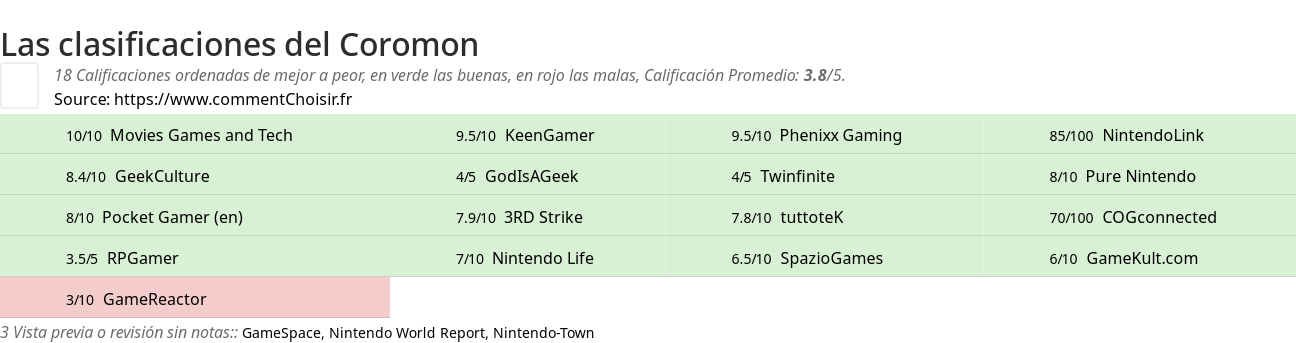 Ratings Coromon