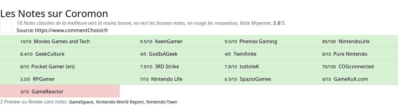 Ratings Coromon