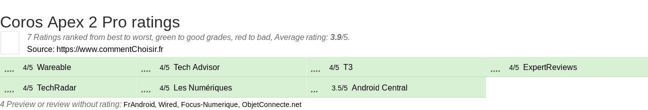 Ratings Coros Apex 2 Pro