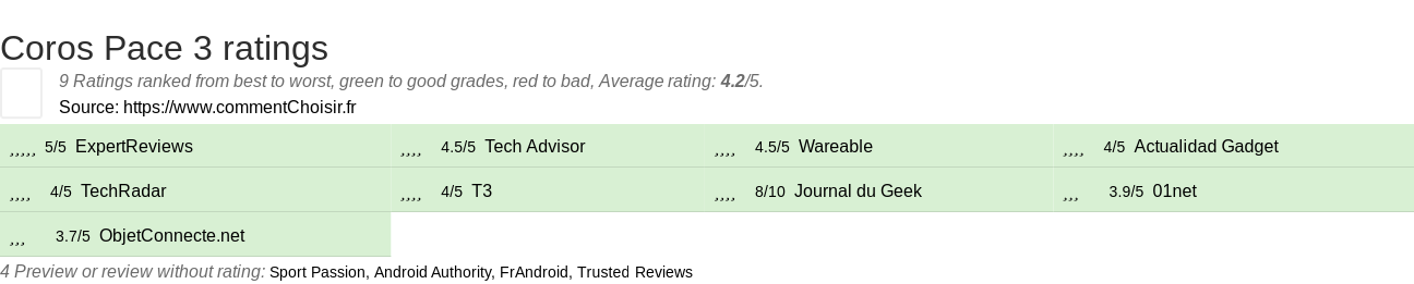 Ratings Coros Pace 3