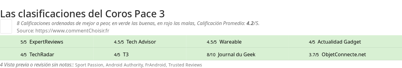 Ratings Coros Pace 3