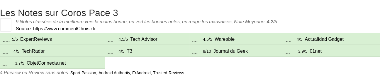 Ratings Coros Pace 3