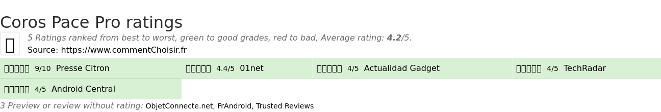 Ratings Coros Pace Pro