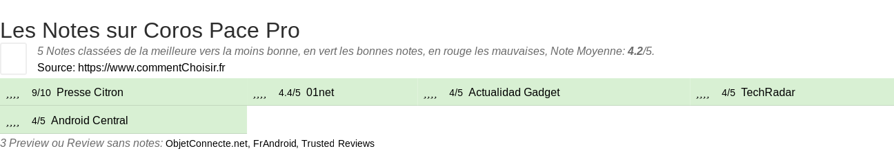 Ratings Coros Pace Pro