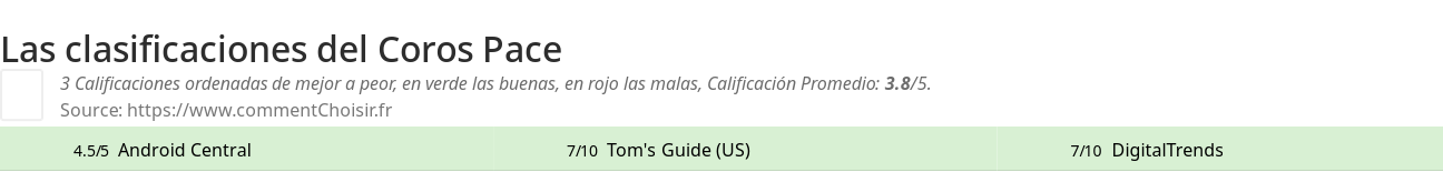 Ratings Coros Pace