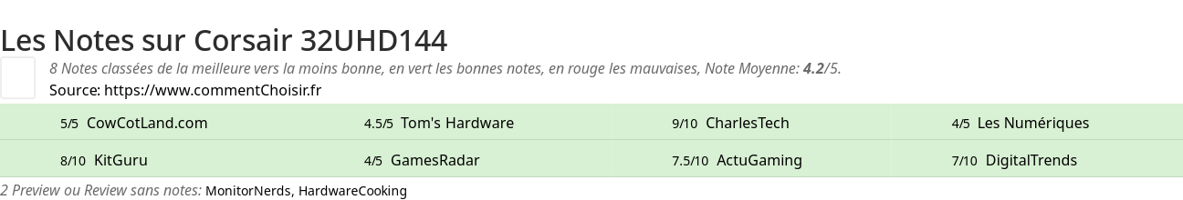 Ratings Corsair 32UHD144
