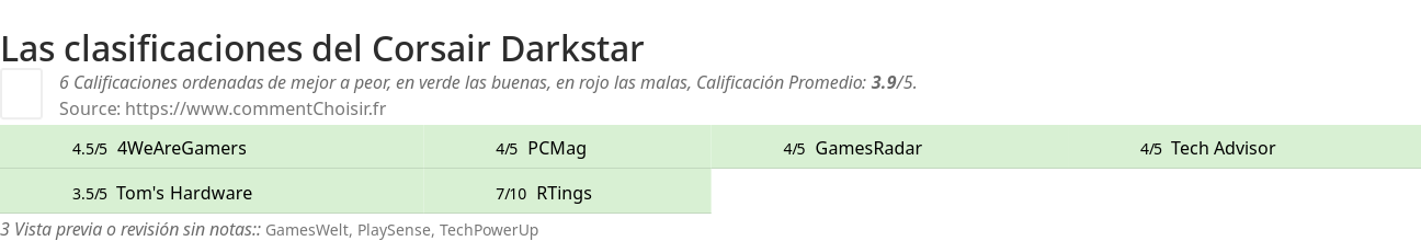 Ratings Corsair Darkstar