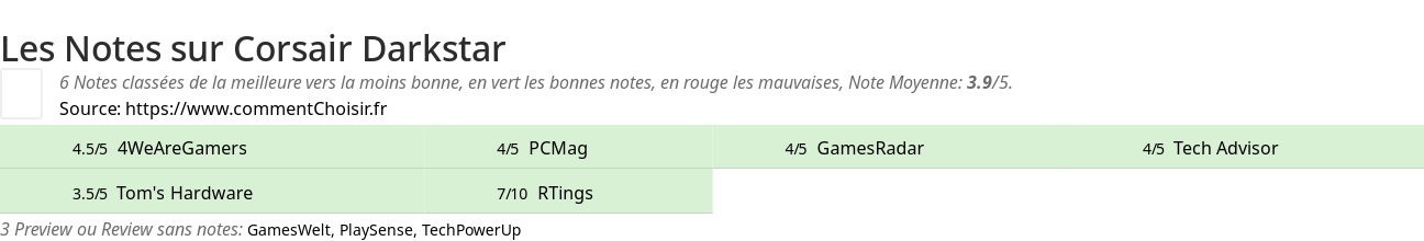Ratings Corsair Darkstar