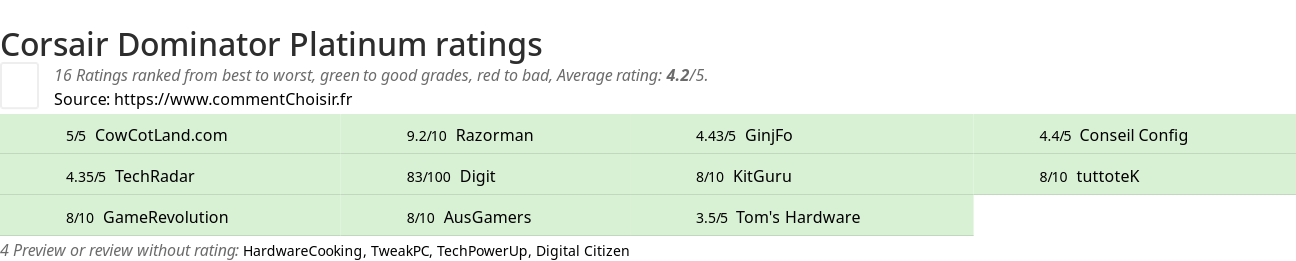 Ratings Corsair Dominator Platinum
