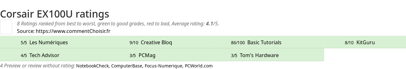 Ratings Corsair EX100U