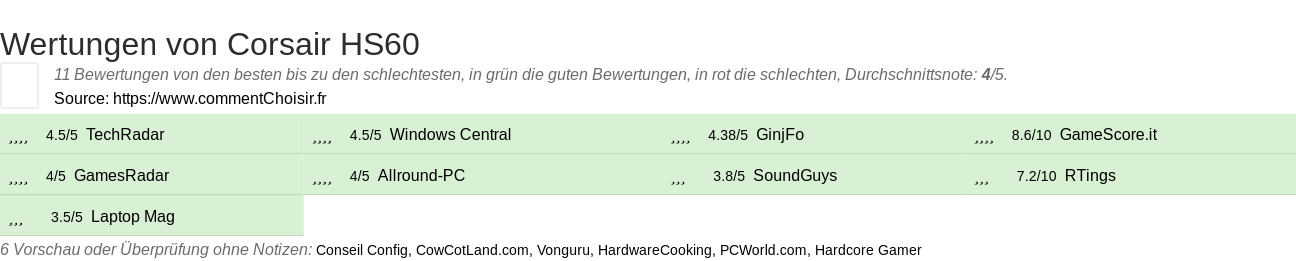 Ratings Corsair HS60