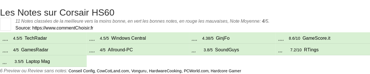 Ratings Corsair HS60