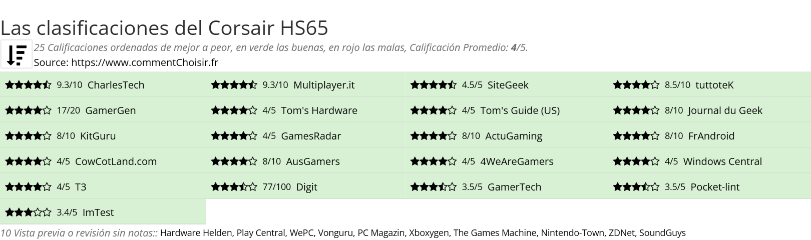 Ratings Corsair HS65