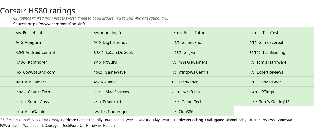 Ratings Corsair HS80