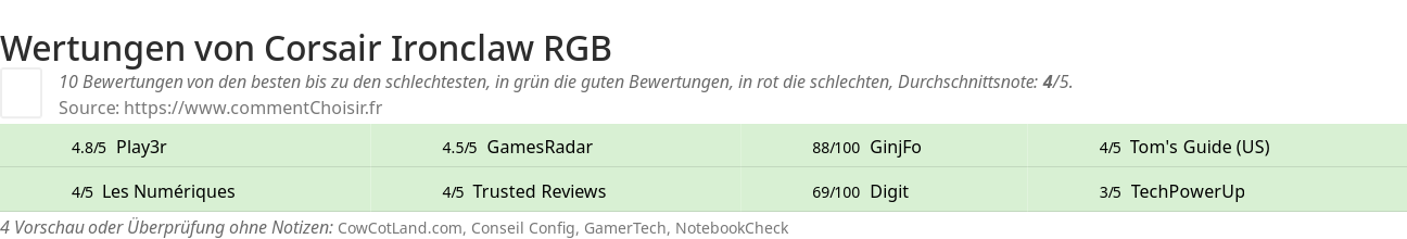 Ratings Corsair Ironclaw RGB