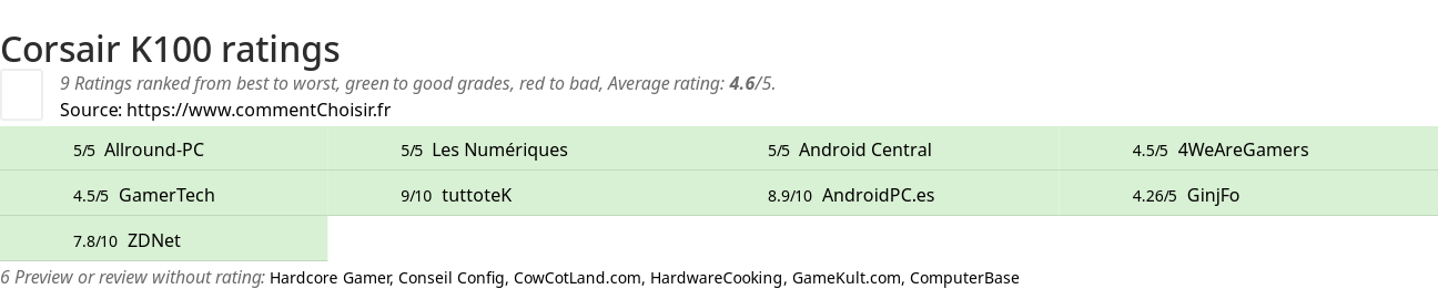 Ratings Corsair K100