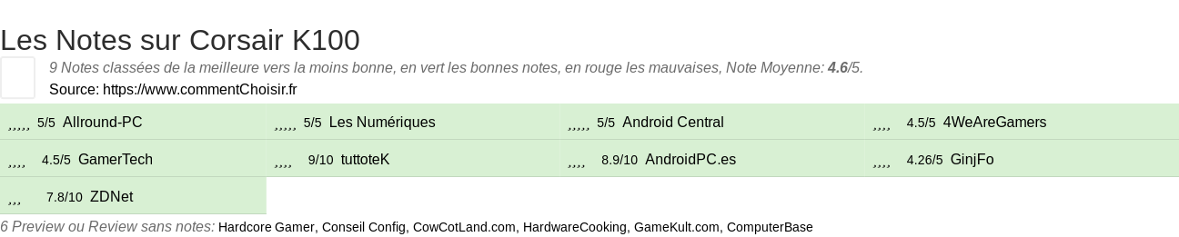 Ratings Corsair K100