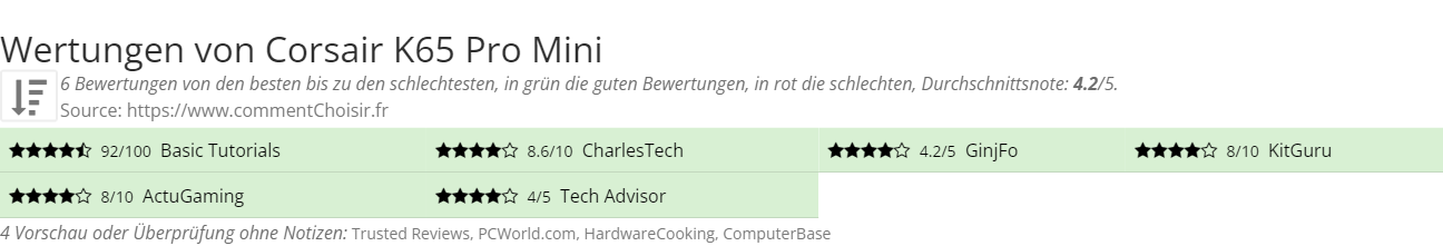 Ratings Corsair K65 Pro Mini