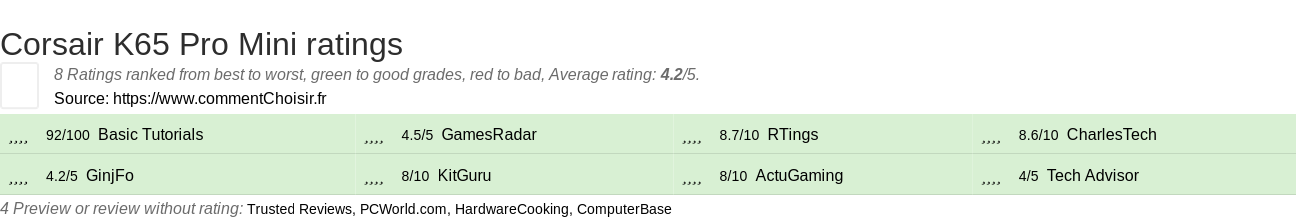 Ratings Corsair K65 Pro Mini