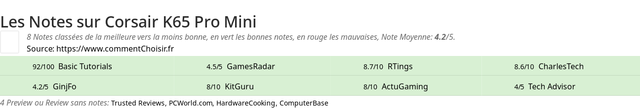 Ratings Corsair K65 Pro Mini