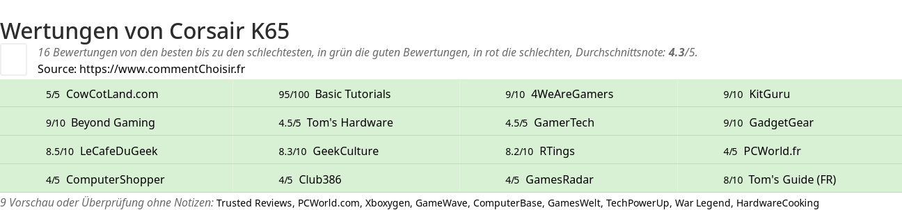 Ratings Corsair K65