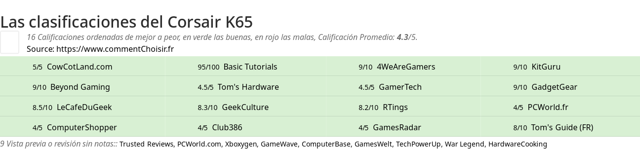 Ratings Corsair K65