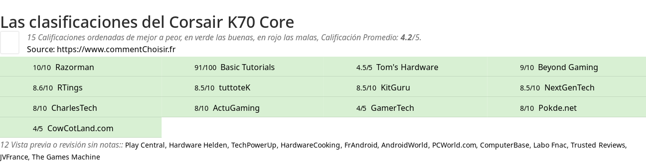 Ratings Corsair K70 Core