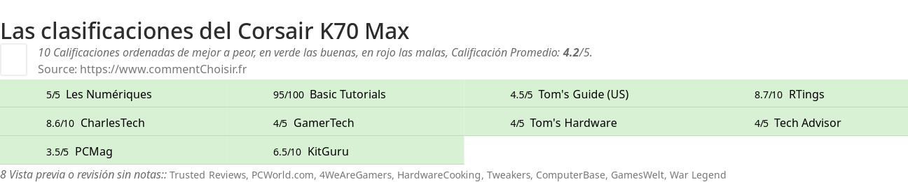 Ratings Corsair K70 Max