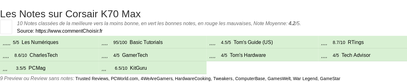 Ratings Corsair K70 Max