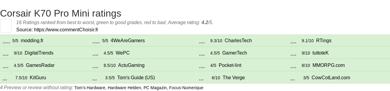 Ratings Corsair K70 Pro Mini