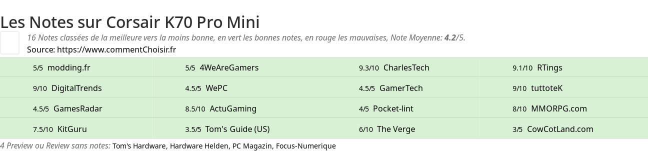 Ratings Corsair K70 Pro Mini