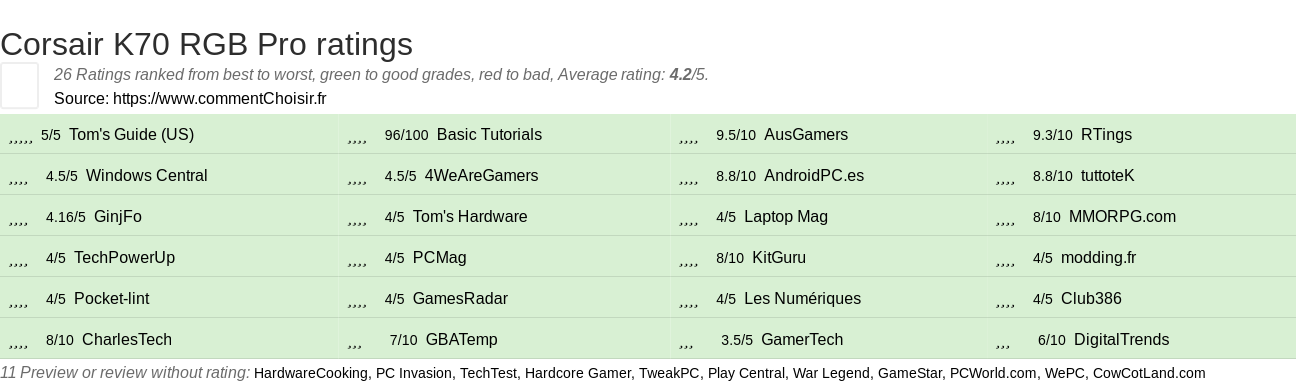 Ratings Corsair K70 RGB Pro