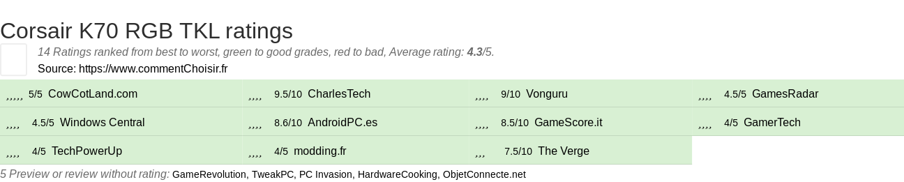 Ratings Corsair K70 RGB TKL