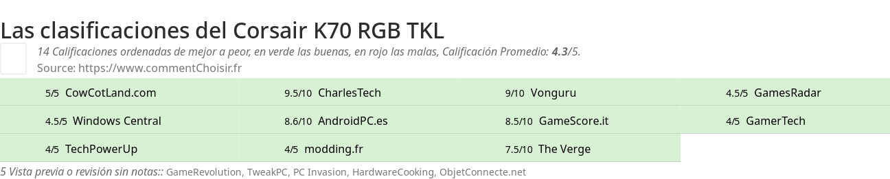 Ratings Corsair K70 RGB TKL