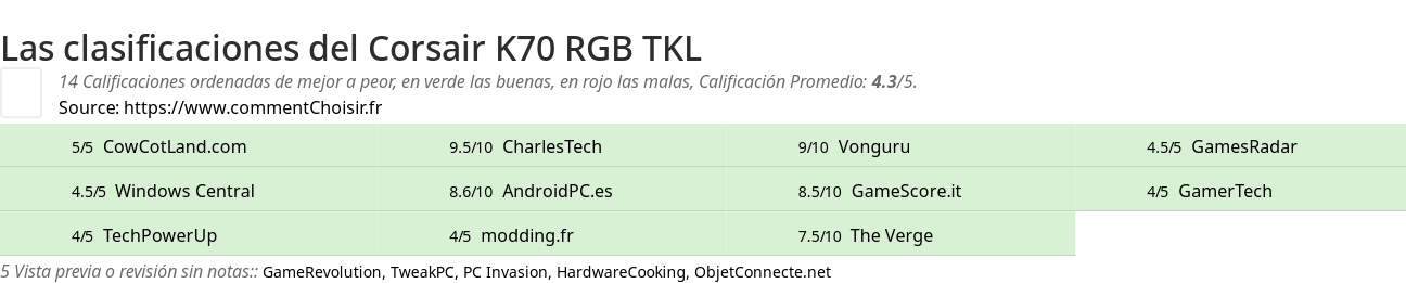 Ratings Corsair K70 RGB TKL