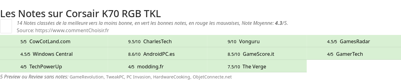 Ratings Corsair K70 RGB TKL