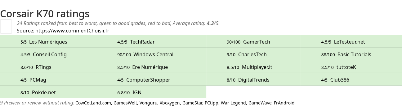 Ratings Corsair K70