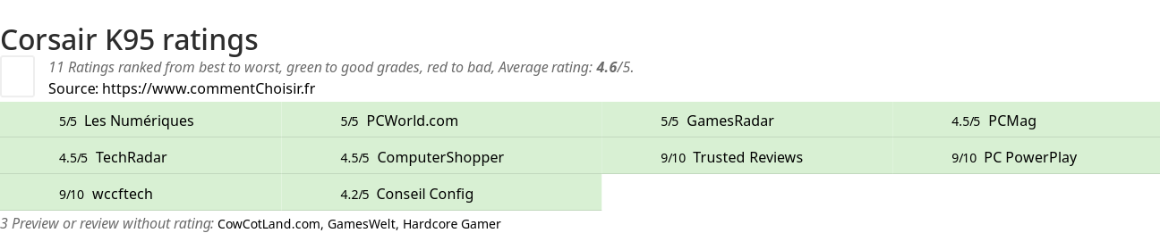 Ratings Corsair K95