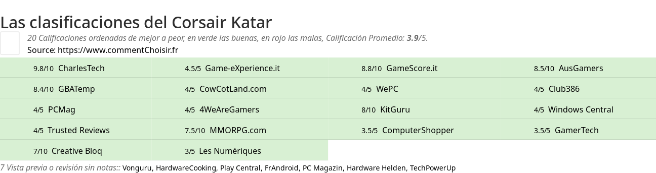 Ratings Corsair Katar